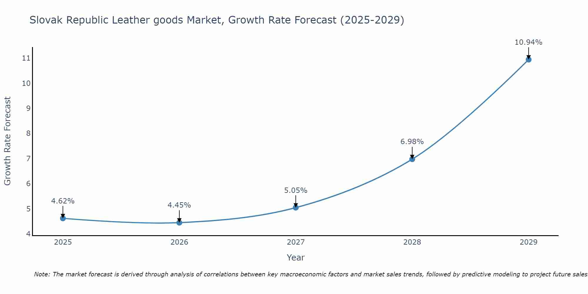 Slovak Republic Leather goods Market Growth Rate